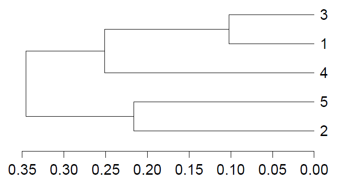 Unweighted pair group method with arithmetic mean 01